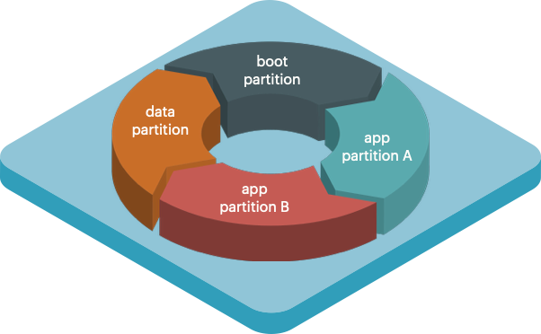 IIoT & intelligent OTA firmware updates: design for failure - partitions