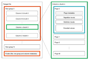 Data Lakes - Apache Parquet - Big Data - sAInce.io